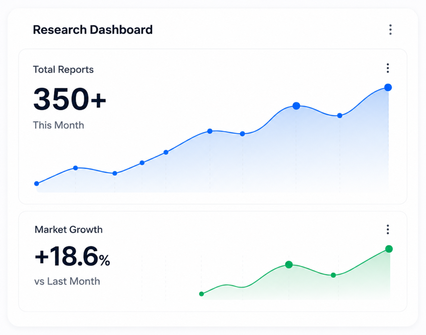 Research dashboard showing total reports and market growth analytics