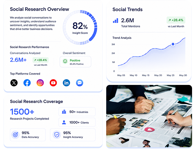 Social research dashboard showing sentiment analytics, trends, and team collaboration